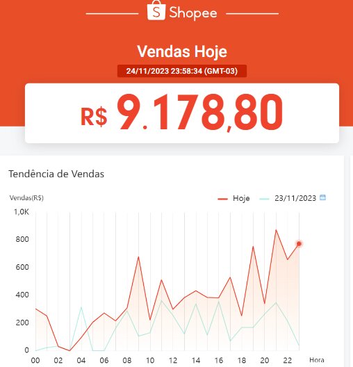 Vendas Shopee R$ 15.129 em um dia