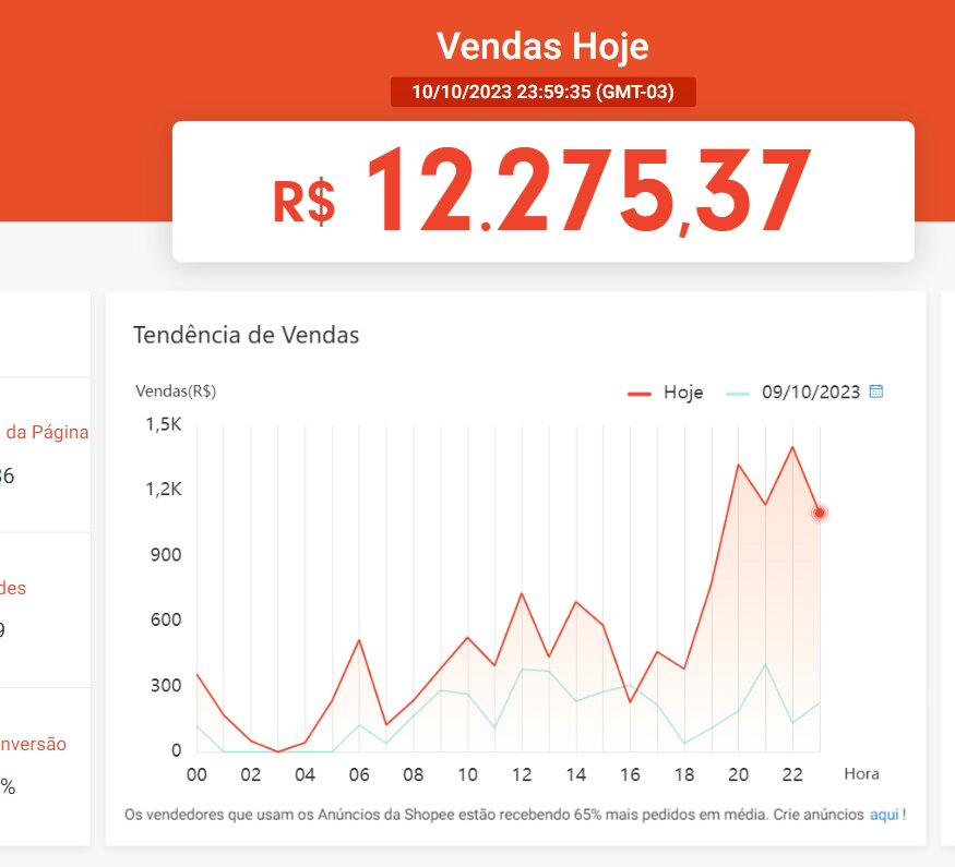 Vendas Shopee R$ 201.765 no mês